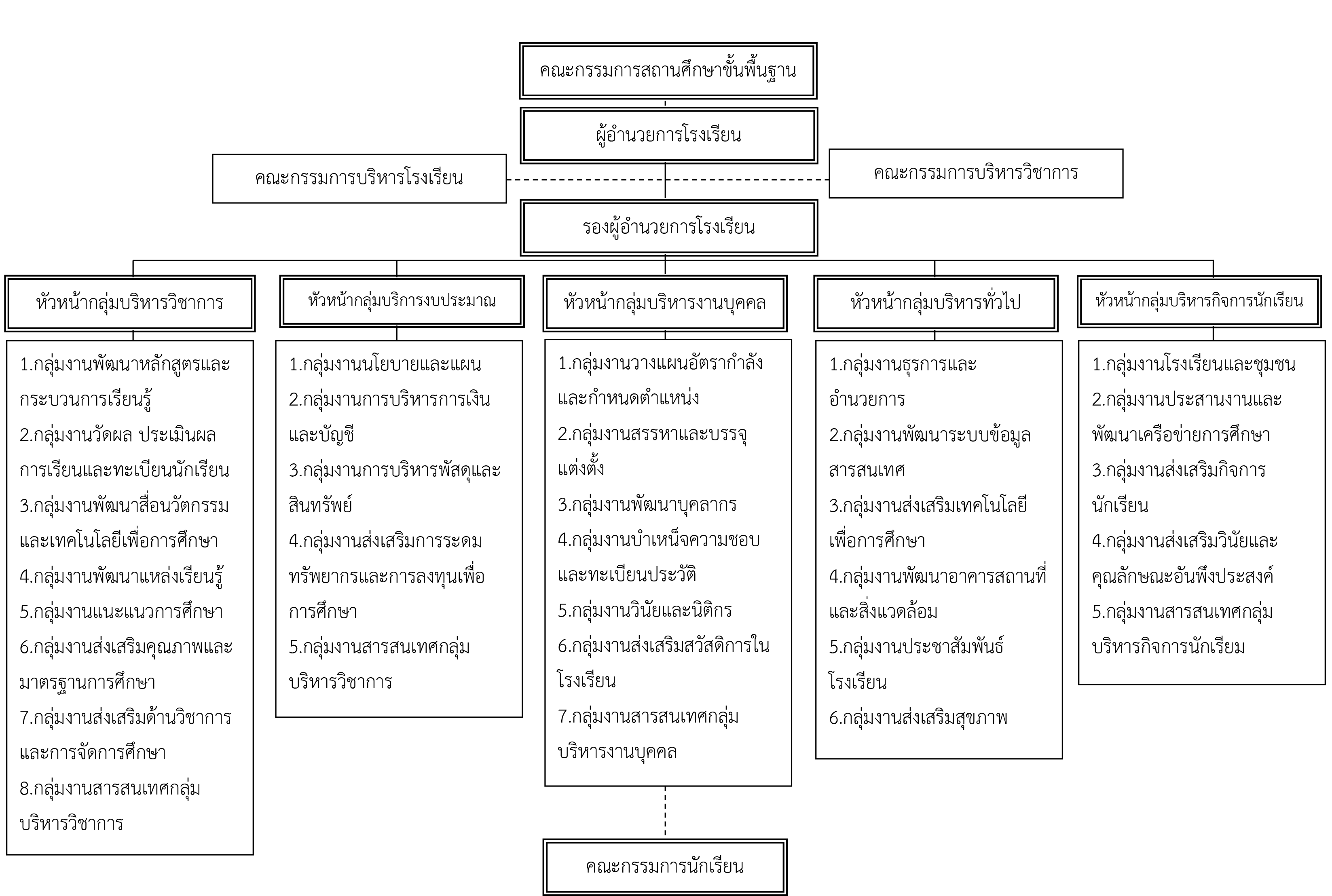 o1.โครงสรางและอำนาจหนาท